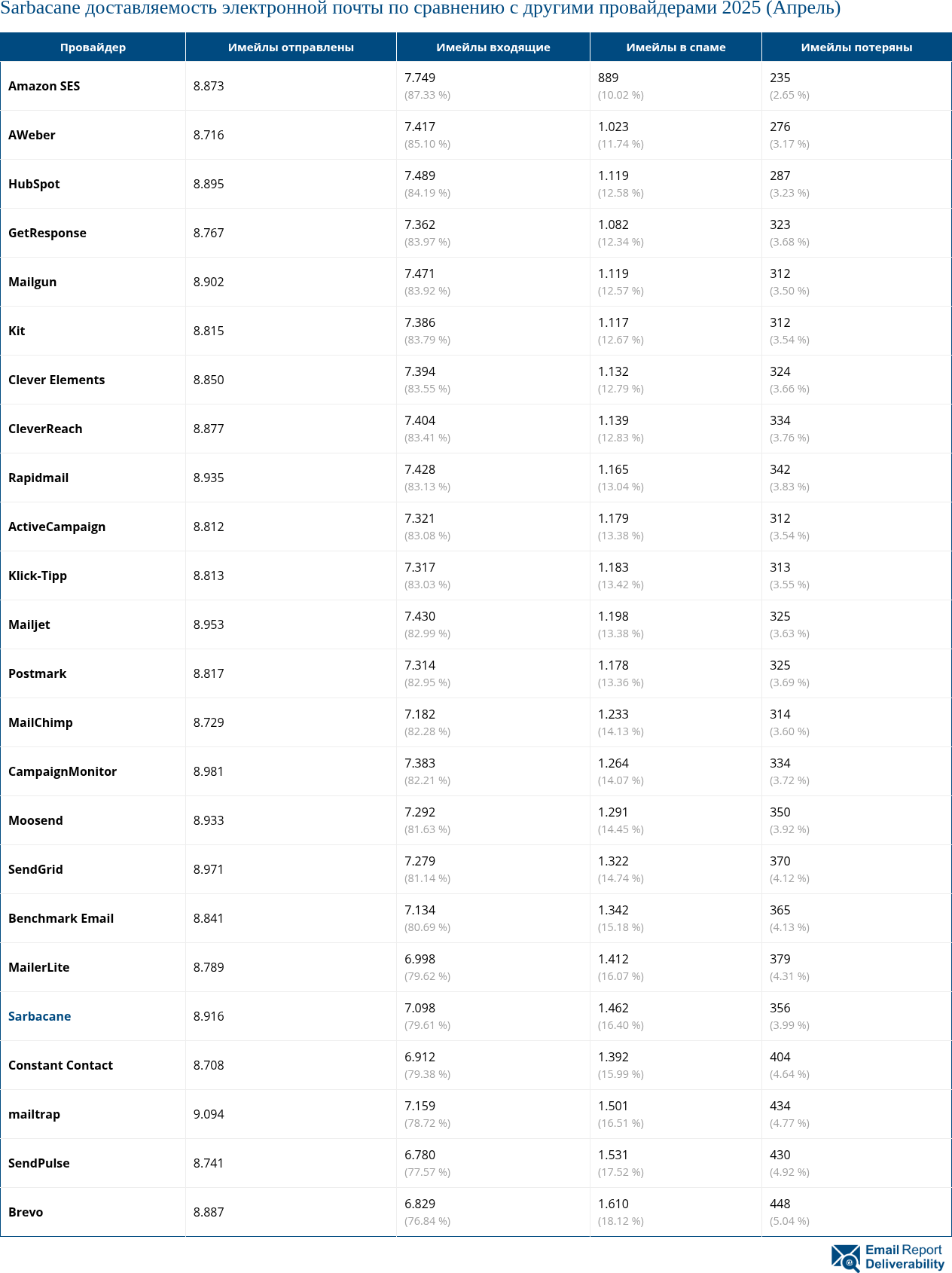 Sarbacane доставляемость электронной почты по сравнению с другими провайдерами 2025 (Апрель)
