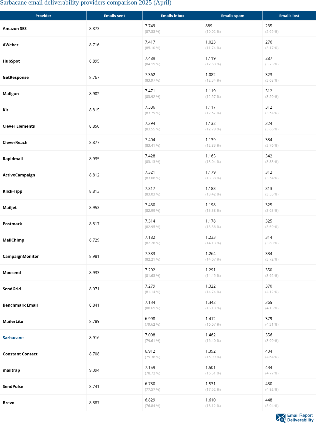 Sarbacane email deliverability providers comparison 2025 (April)