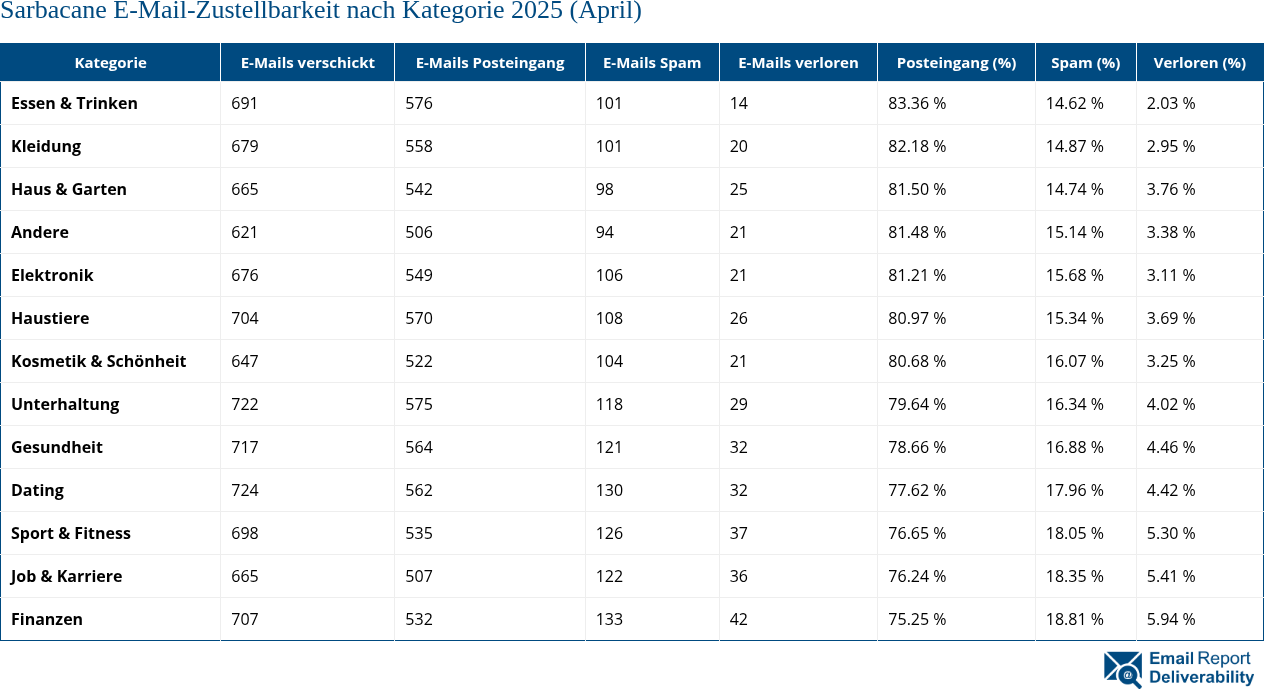 Sarbacane E-Mail-Zustellbarkeit nach Kategorie 2025 (April)