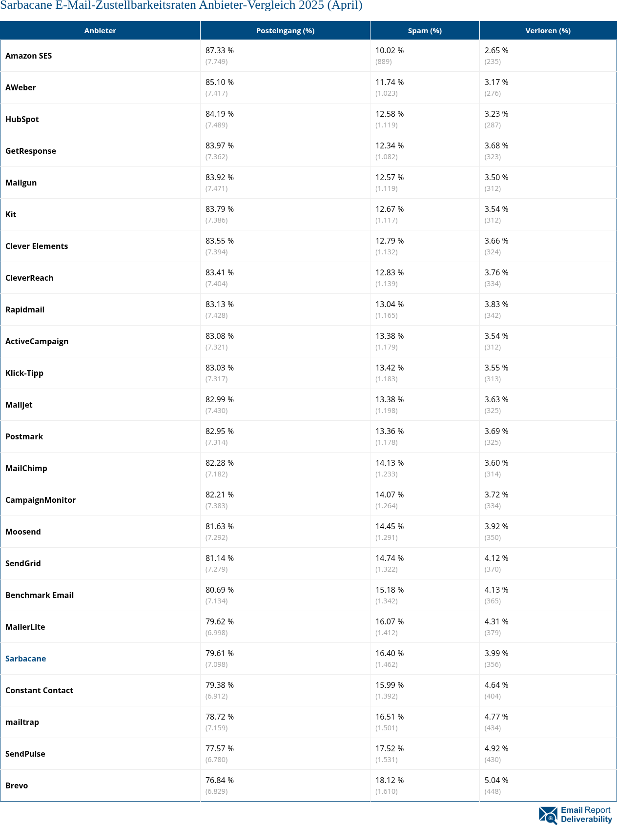 Sarbacane E-Mail-Zustellbarkeitsraten Anbieter-Vergleich 2025 (April)