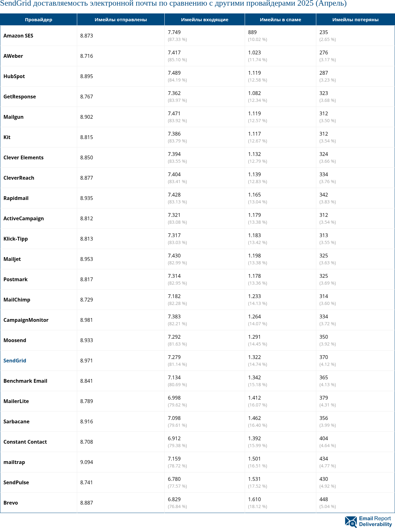 SendGrid доставляемость электронной почты по сравнению с другими провайдерами 2025 (Апрель)