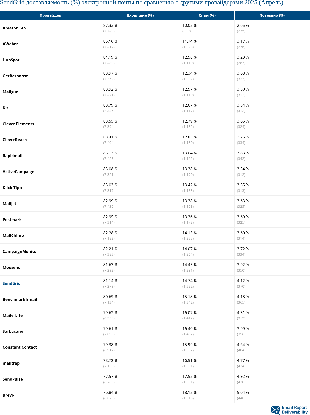 SendGrid доставляемость (%) электронной почты по сравнению с другими провайдерами 2025 (Апрель)