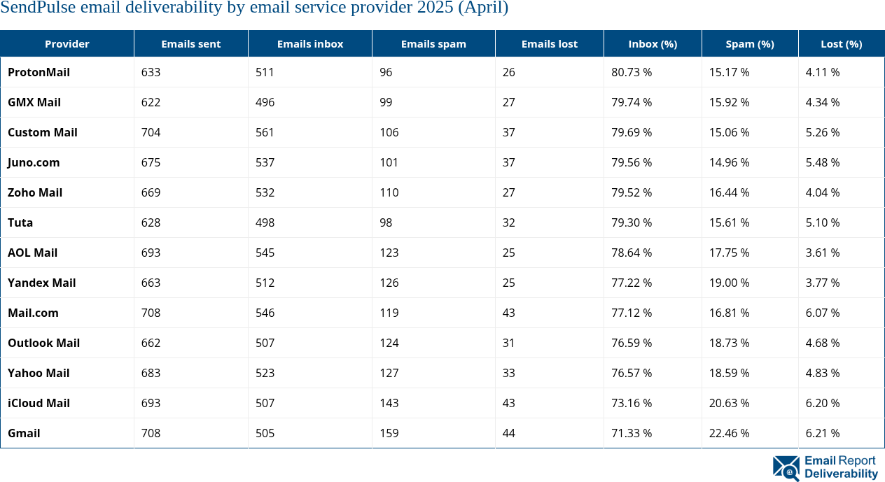 SendPulse email deliverability by email service provider 2025 (April)