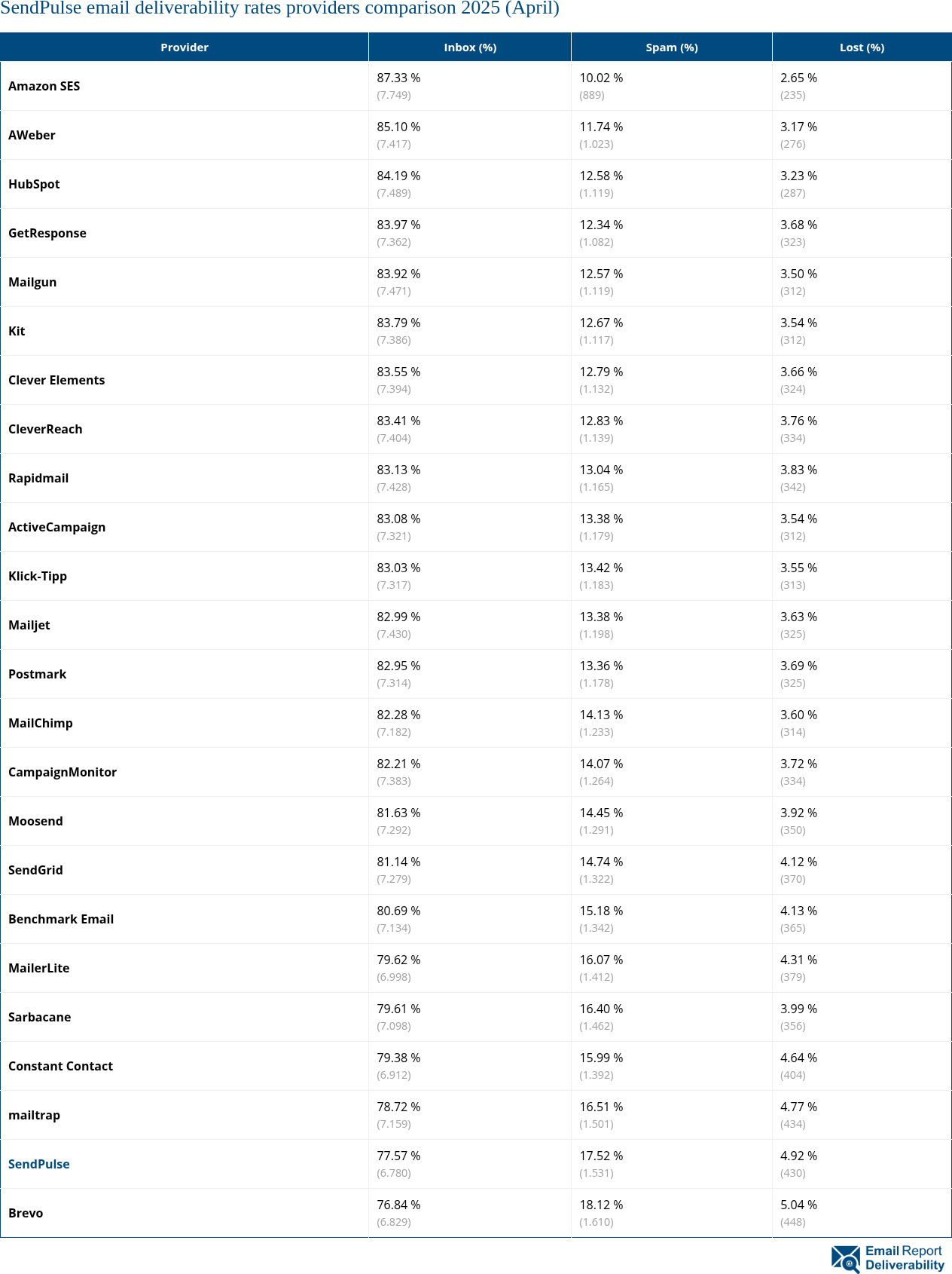 SendPulse email deliverability rates providers comparison 2025 (April)