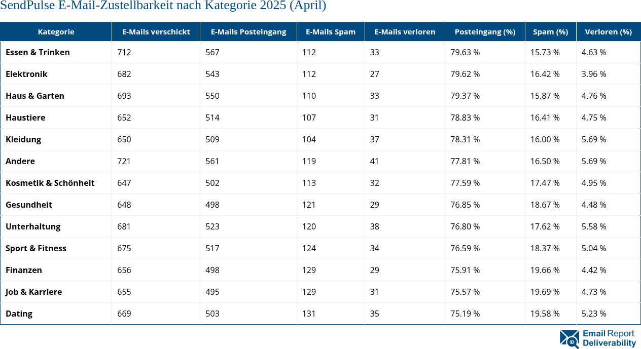 SendPulse E-Mail-Zustellbarkeit nach Kategorie 2025 (April)