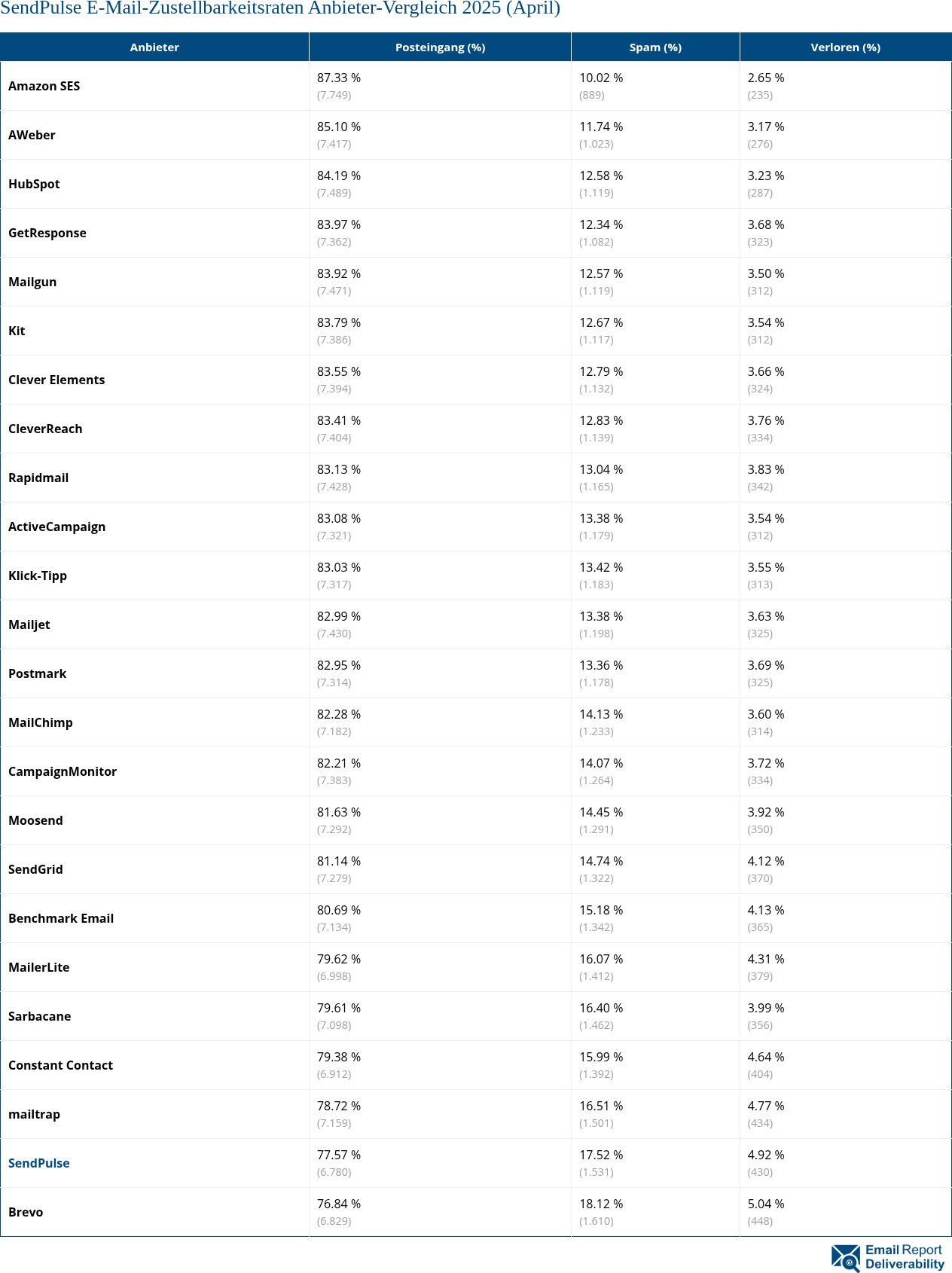 SendPulse E-Mail-Zustellbarkeitsraten Anbieter-Vergleich 2025 (April)