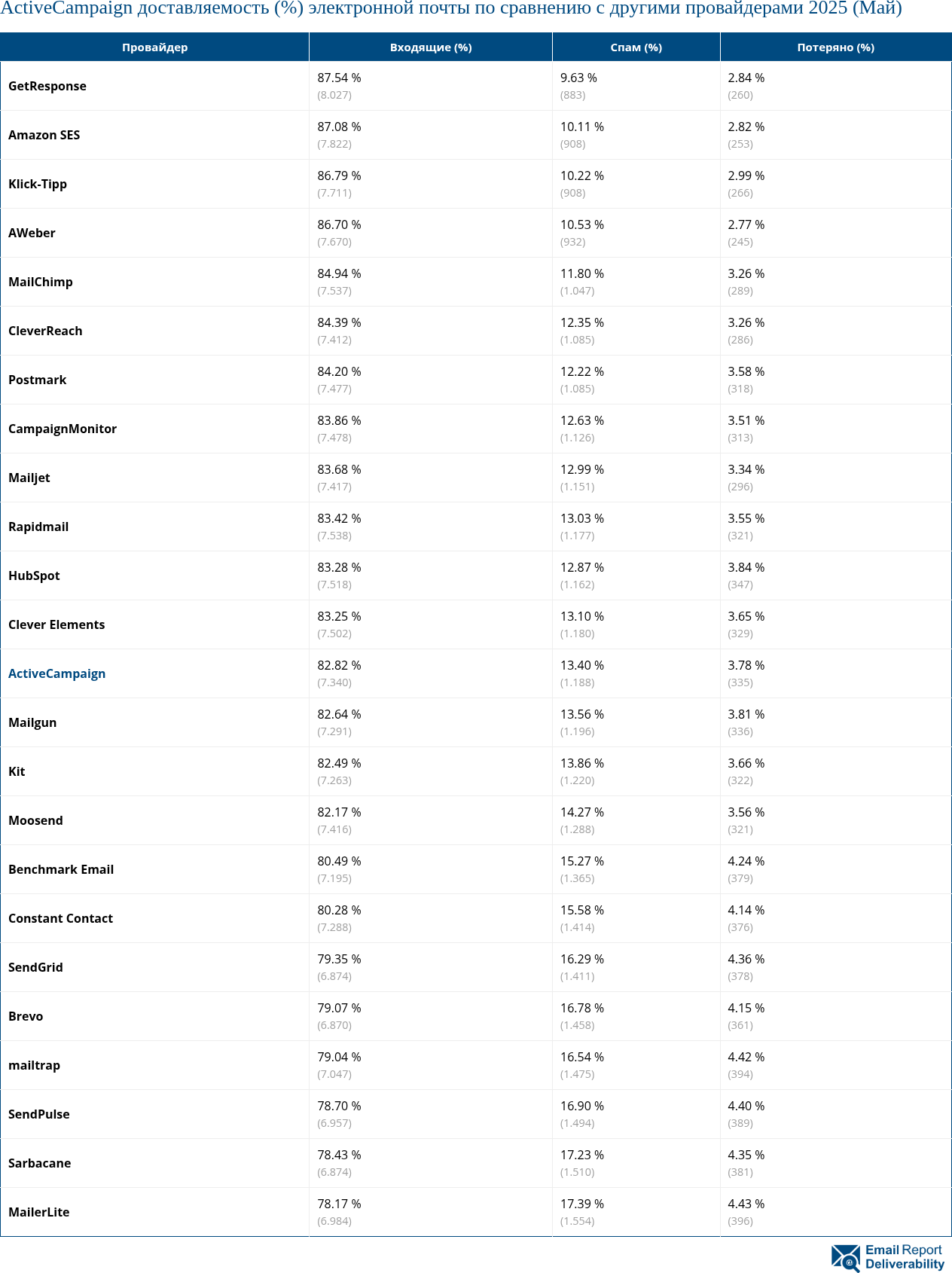 ActiveCampaign доставляемость (%) электронной почты по сравнению с другими провайдерами 2025 (Май)