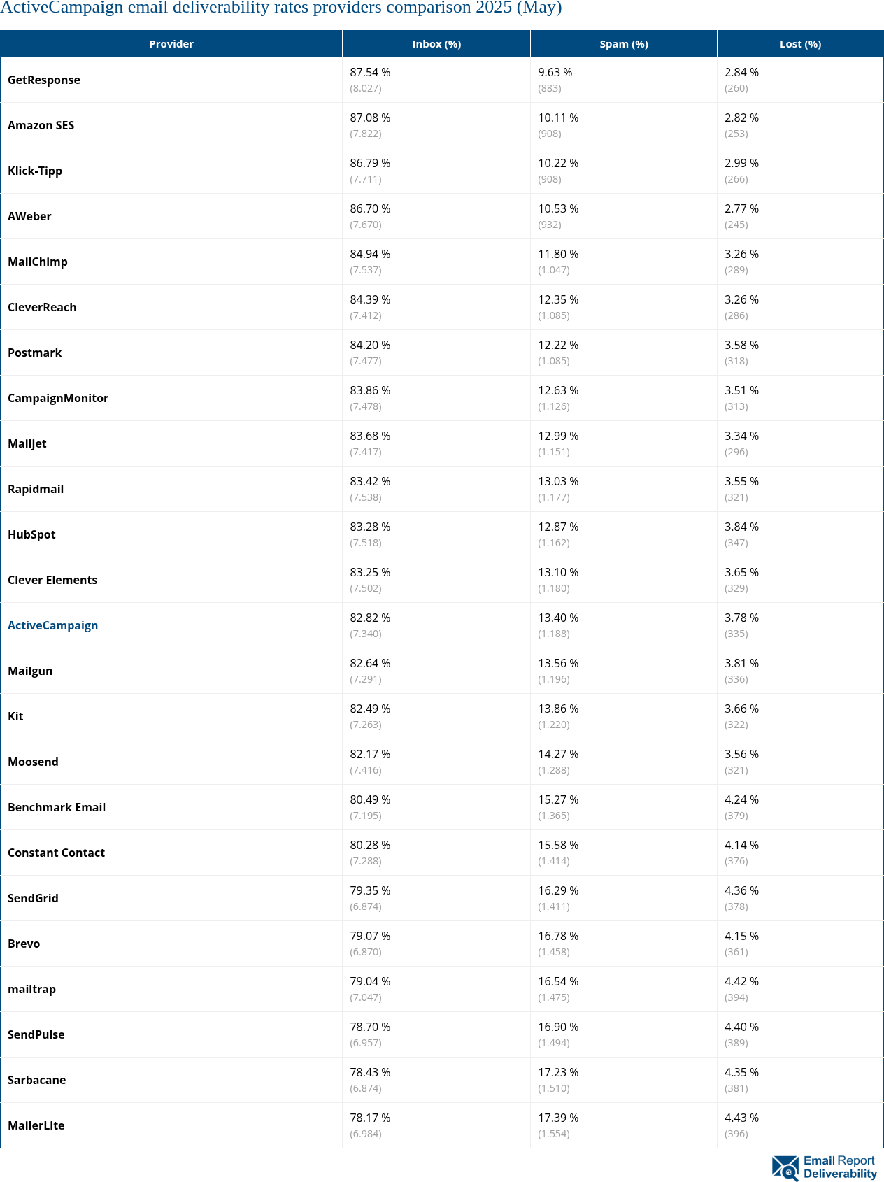 ActiveCampaign email deliverability rates providers comparison 2025 (May)