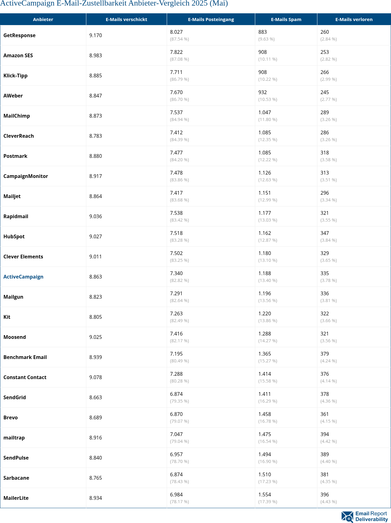 ActiveCampaign E-Mail-Zustellbarkeit Anbieter-Vergleich 2025 (Mai)