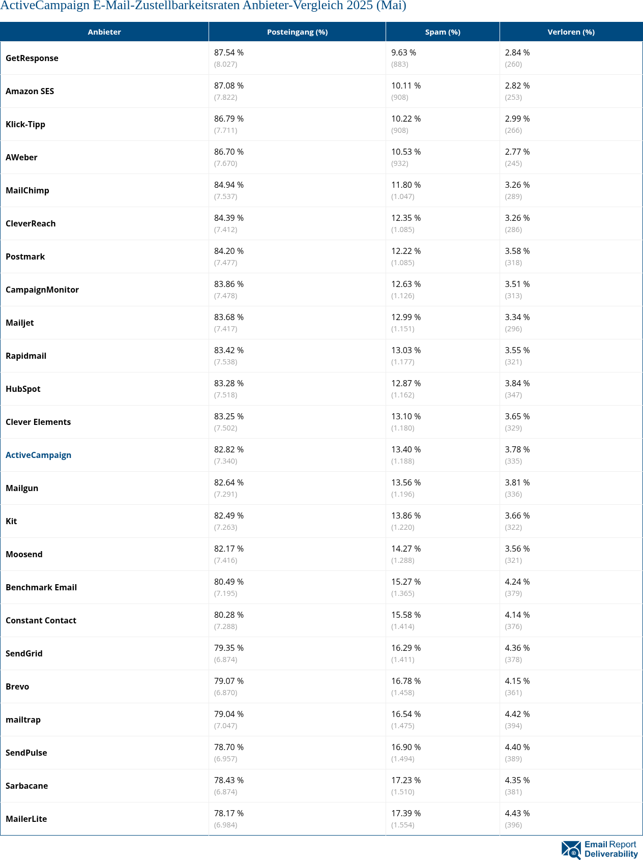 ActiveCampaign E-Mail-Zustellbarkeitsraten Anbieter-Vergleich 2025 (Mai)