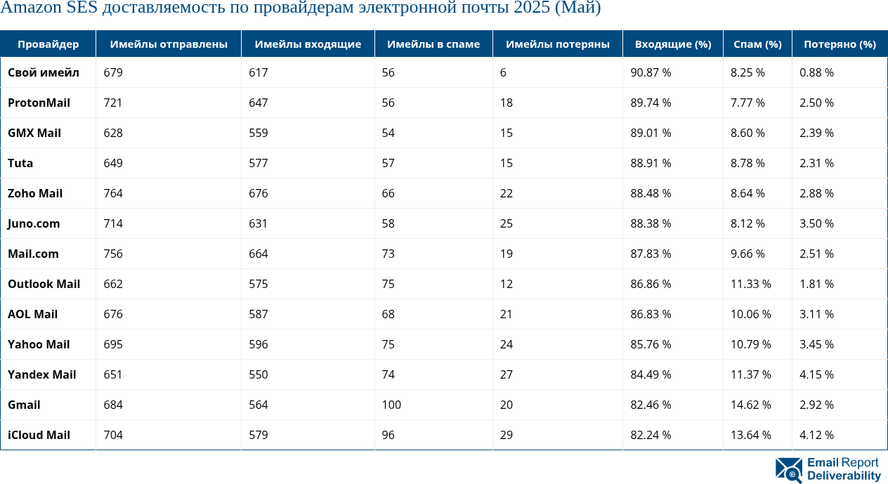 Amazon SES доставляемость по провайдерам электронной почты 2025 (Май)