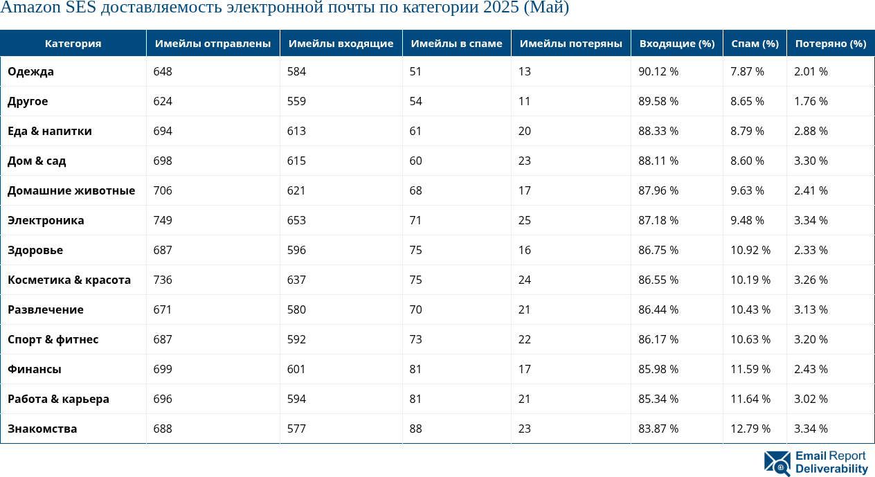 Amazon SES доставляемость электронной почты по категории 2025 (Май)