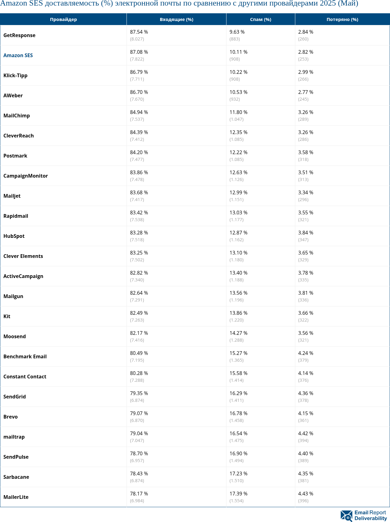 Amazon SES доставляемость (%) электронной почты по сравнению с другими провайдерами 2025 (Май)