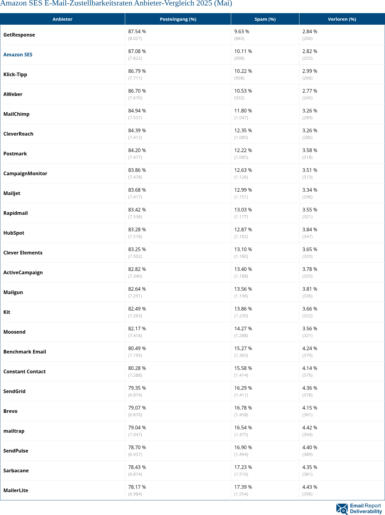 Amazon SES E-Mail-Zustellbarkeitsraten Anbieter-Vergleich 2025 (Mai)