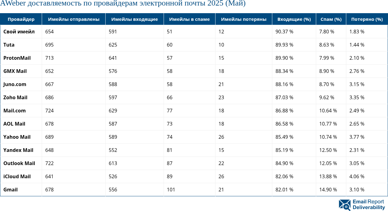 AWeber доставляемость по провайдерам электронной почты 2025 (Май)