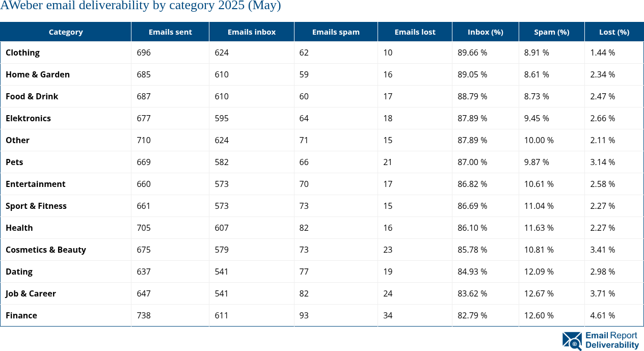 AWeber email deliverability by category 2025 (May)