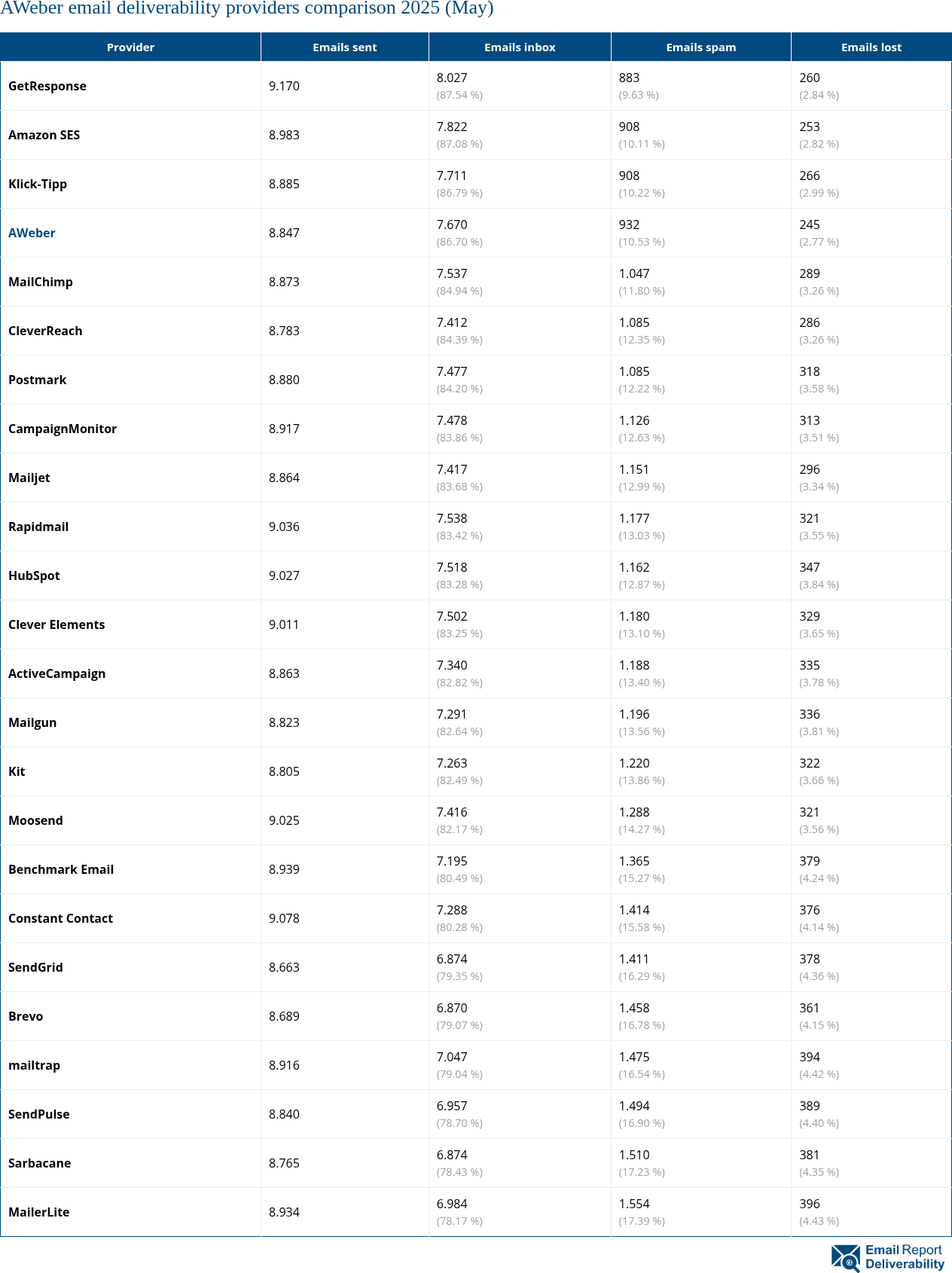 AWeber email deliverability providers comparison 2025 (May)