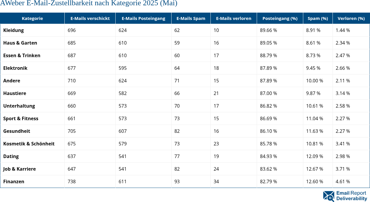 AWeber E-Mail-Zustellbarkeit nach Kategorie 2025 (Mai)