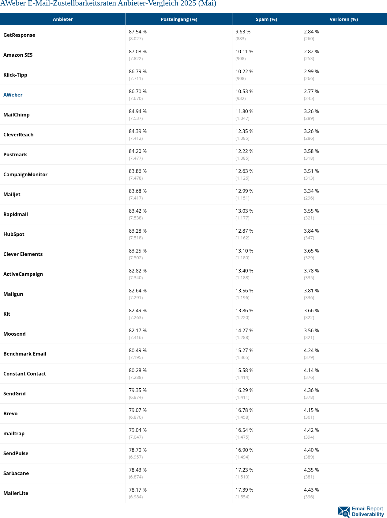 AWeber E-Mail-Zustellbarkeitsraten Anbieter-Vergleich 2025 (Mai)