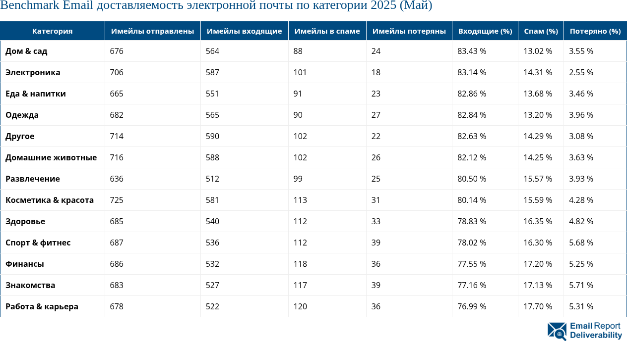 Benchmark Email доставляемость электронной почты по категории 2025 (Май)