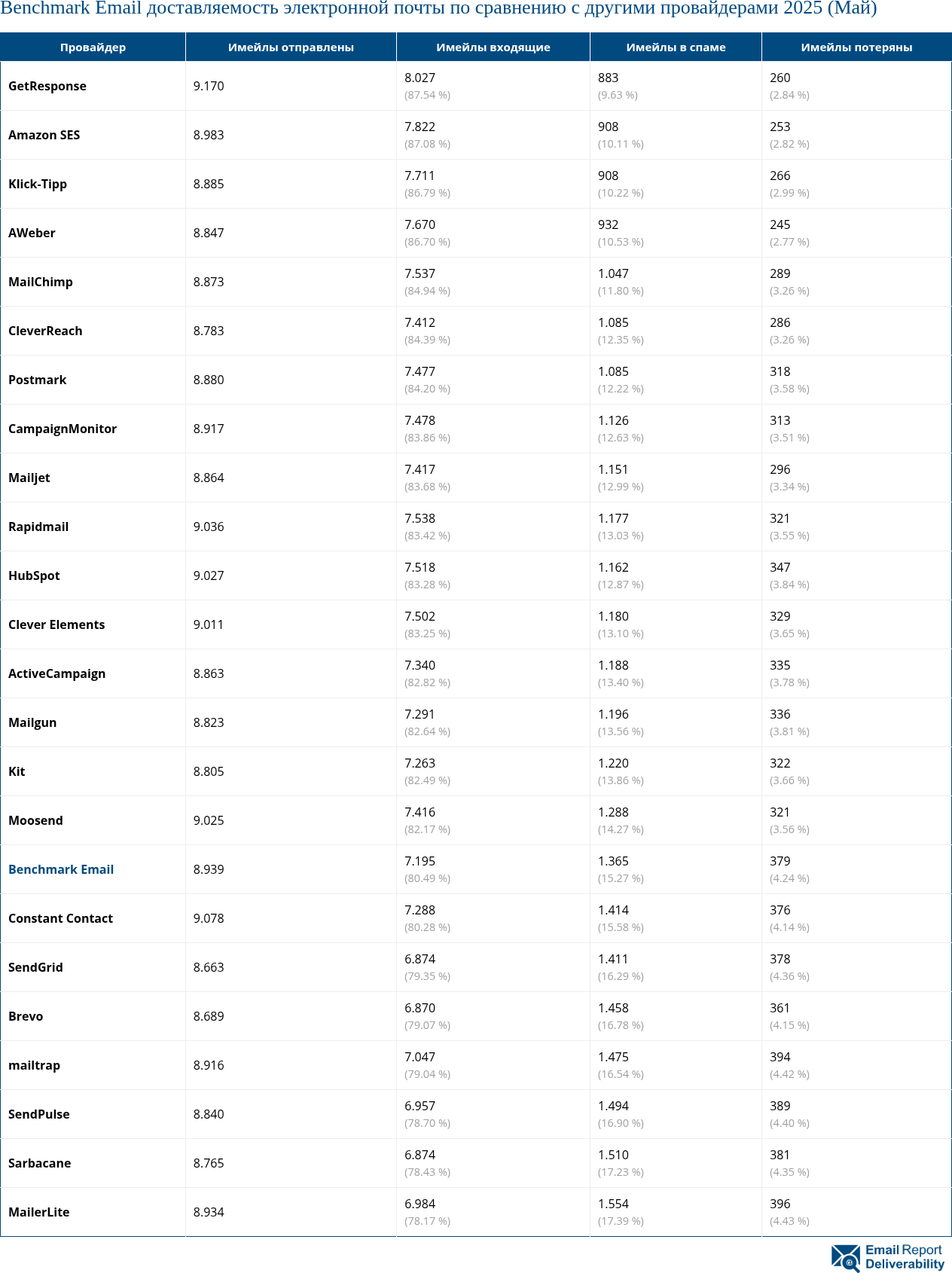 Benchmark Email доставляемость электронной почты по сравнению с другими провайдерами 2025 (Май)