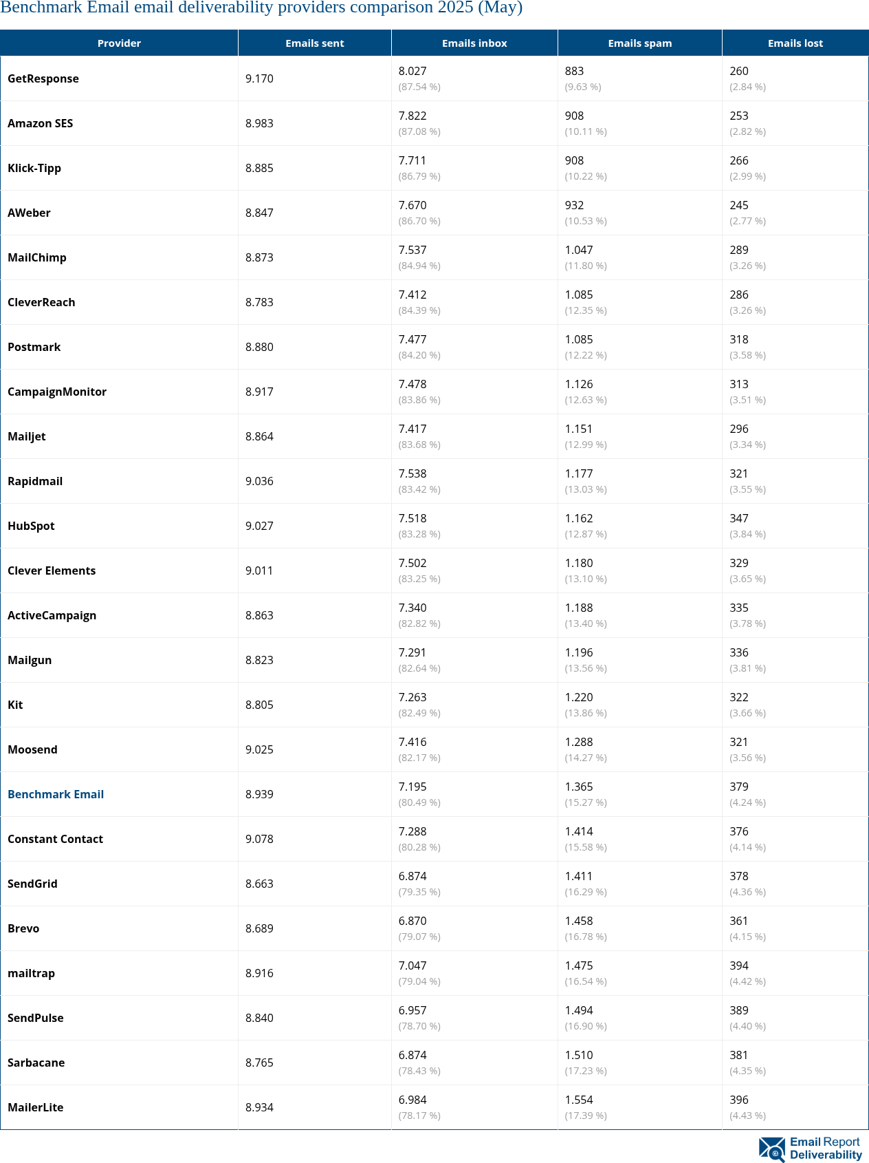 Benchmark Email email deliverability providers comparison 2025 (May)