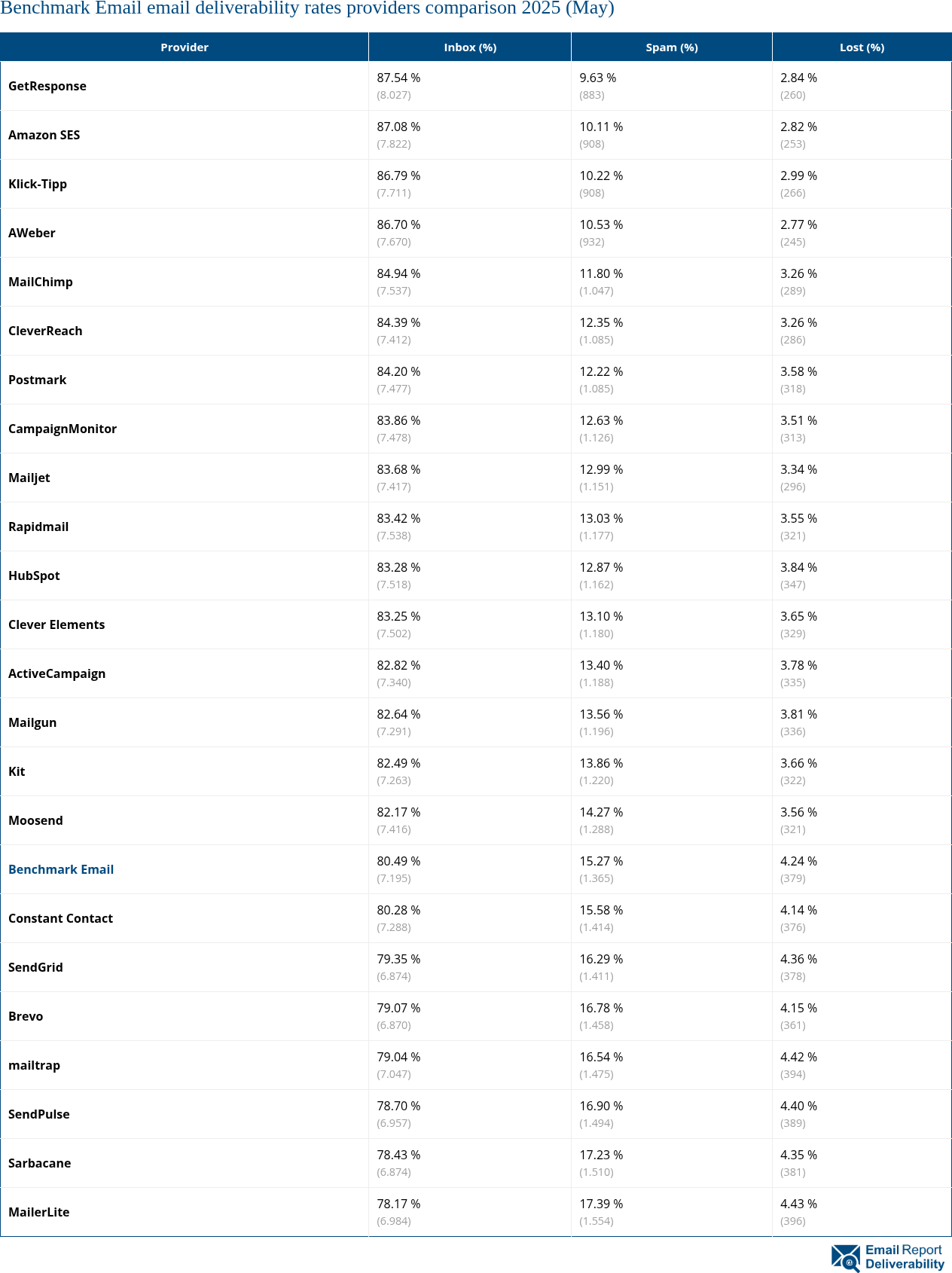 Benchmark Email email deliverability rates providers comparison 2025 (May)