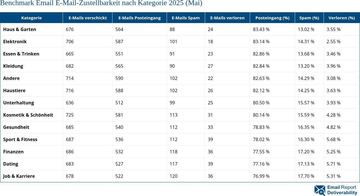 Benchmark Email E-Mail-Zustellbarkeit nach Kategorie 2025 (Mai)