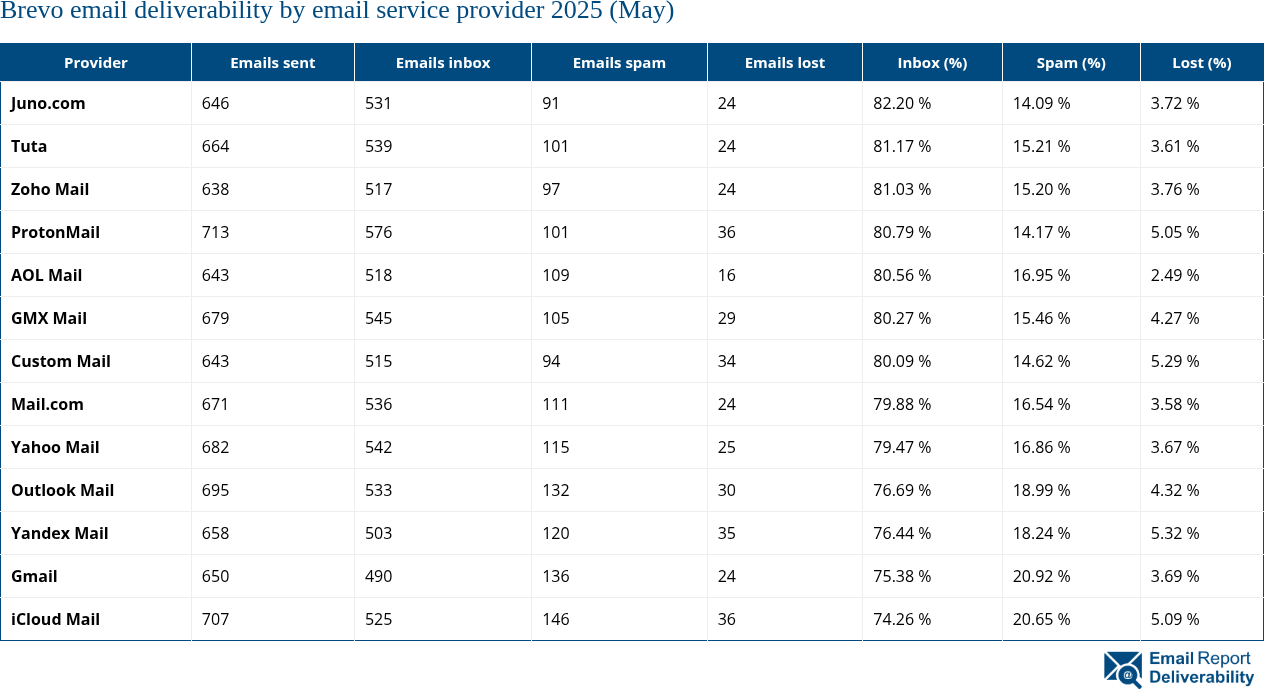 Brevo email deliverability by email service provider 2025 (May)