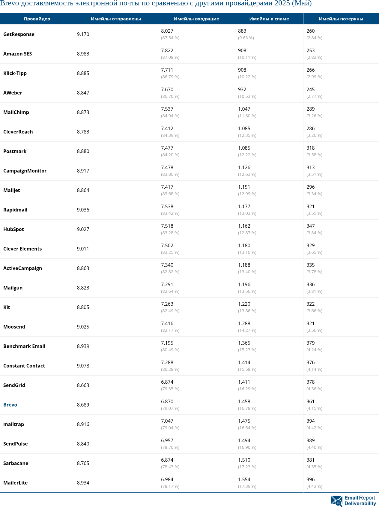 Brevo доставляемость электронной почты по сравнению с другими провайдерами 2025 (Май)