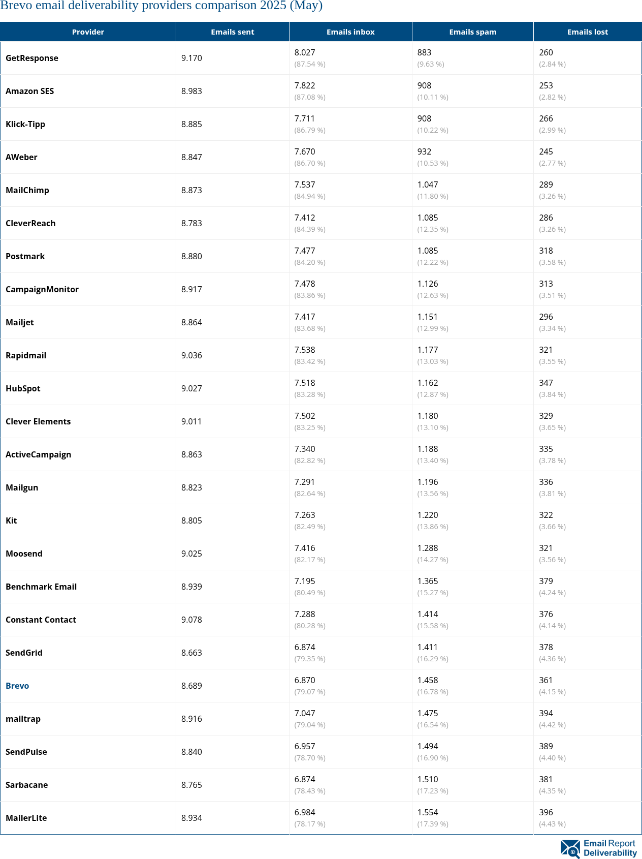Brevo email deliverability providers comparison 2025 (May)