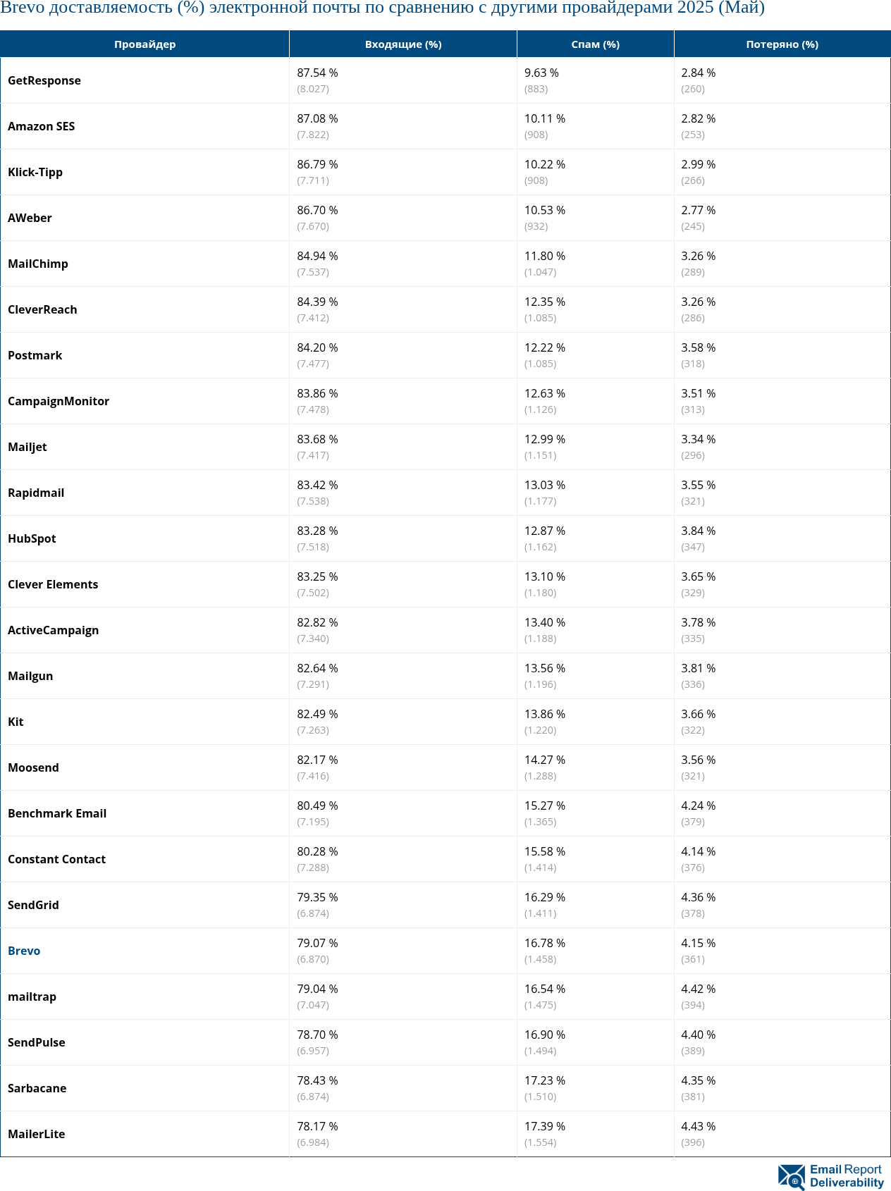 Brevo доставляемость (%) электронной почты по сравнению с другими провайдерами 2025 (Май)