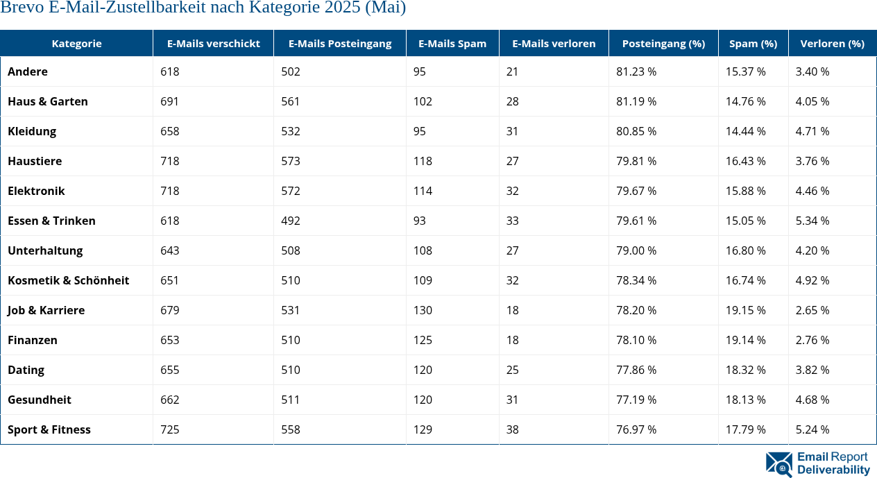 Brevo E-Mail-Zustellbarkeit nach Kategorie 2025 (Mai)