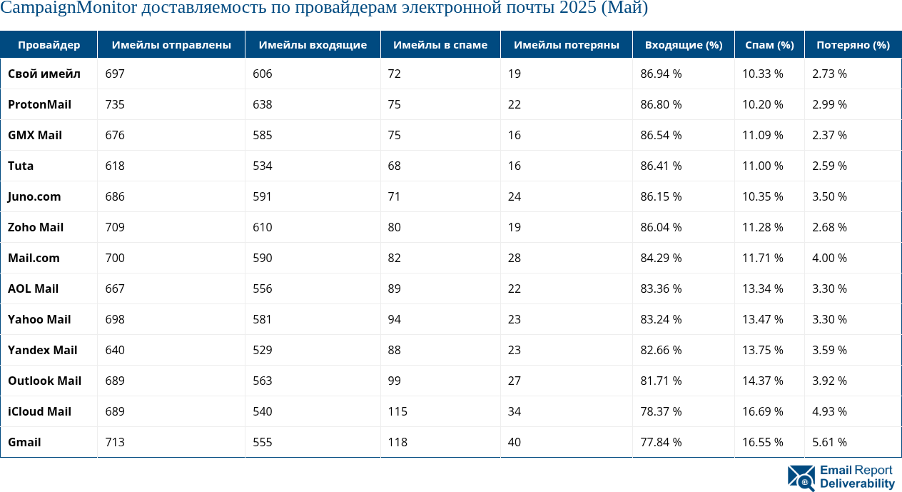 CampaignMonitor доставляемость по провайдерам электронной почты 2025 (Май)