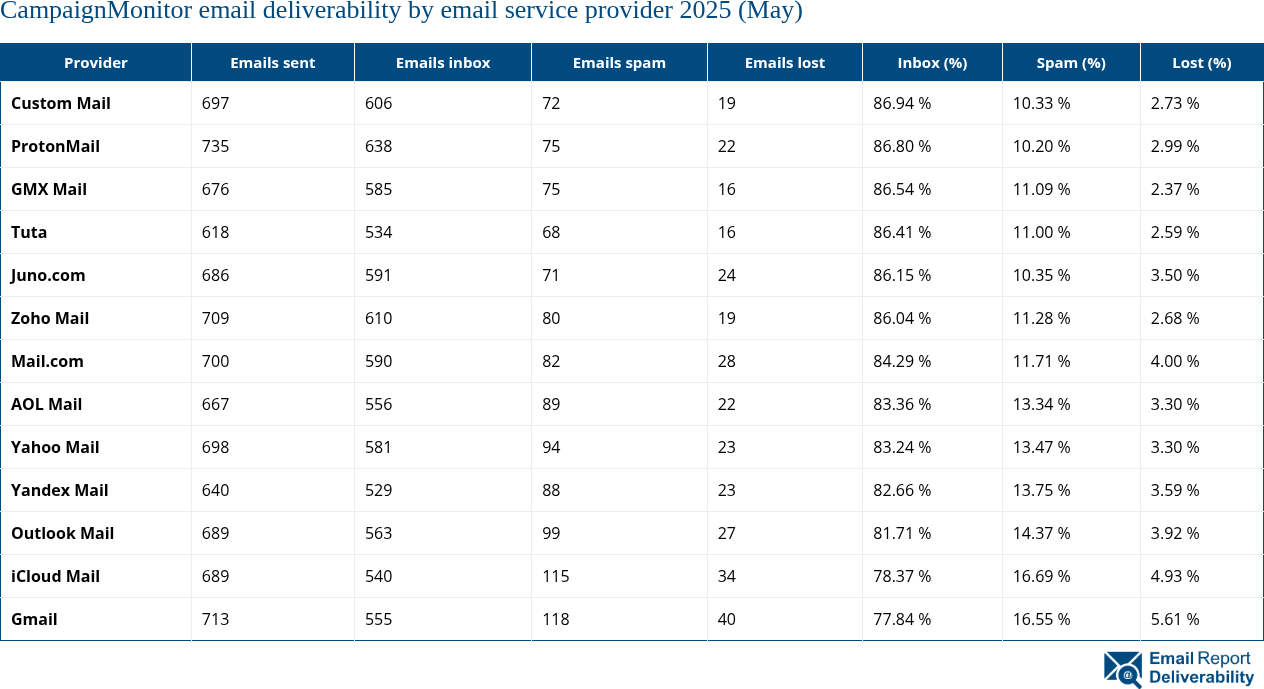 CampaignMonitor email deliverability by email service provider 2025 (May)