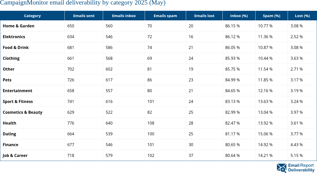 CampaignMonitor email deliverability by category 2025 (May)