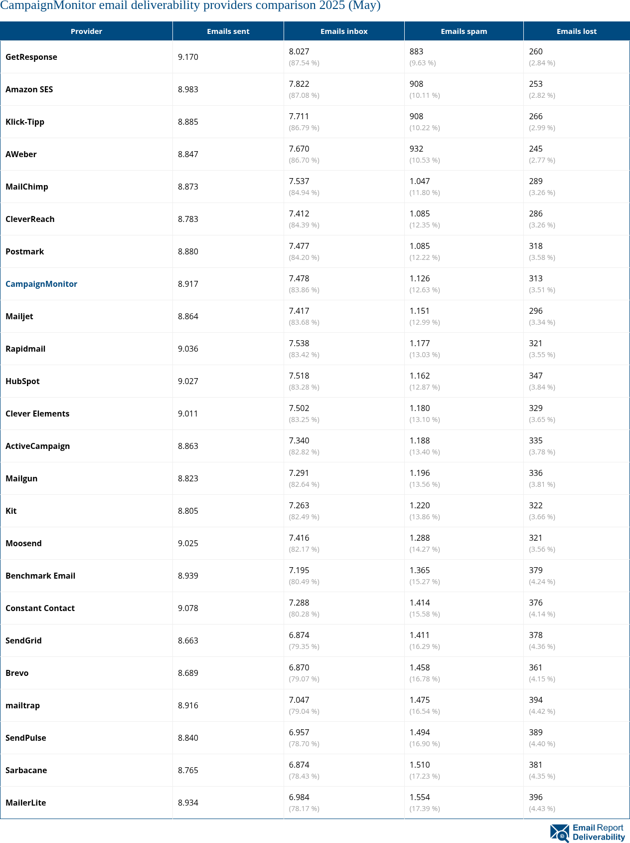 CampaignMonitor email deliverability providers comparison 2025 (May)