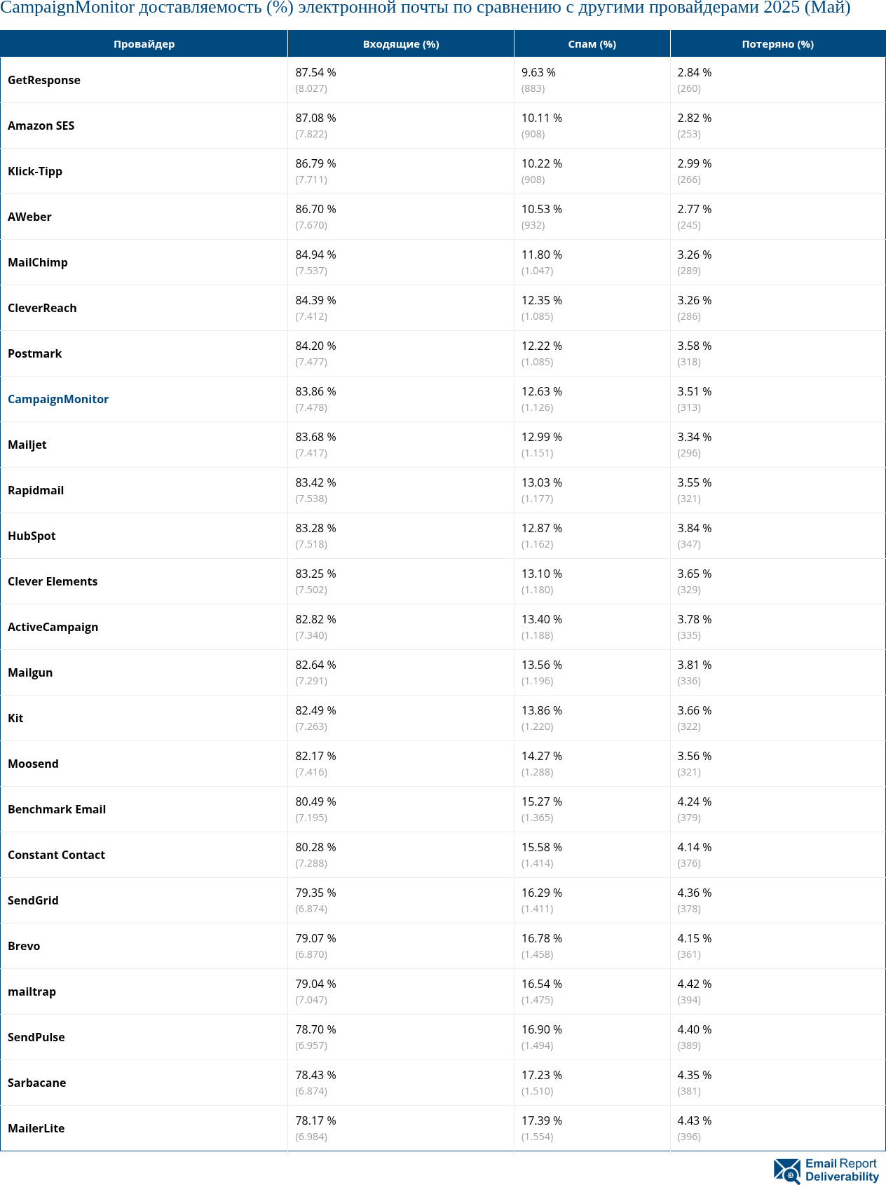 CampaignMonitor доставляемость (%) электронной почты по сравнению с другими провайдерами 2025 (Май)