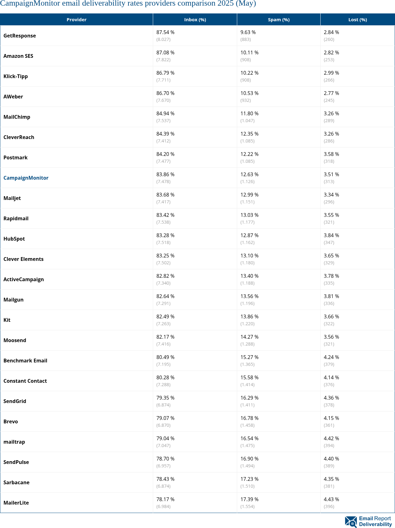 CampaignMonitor email deliverability rates providers comparison 2025 (May)