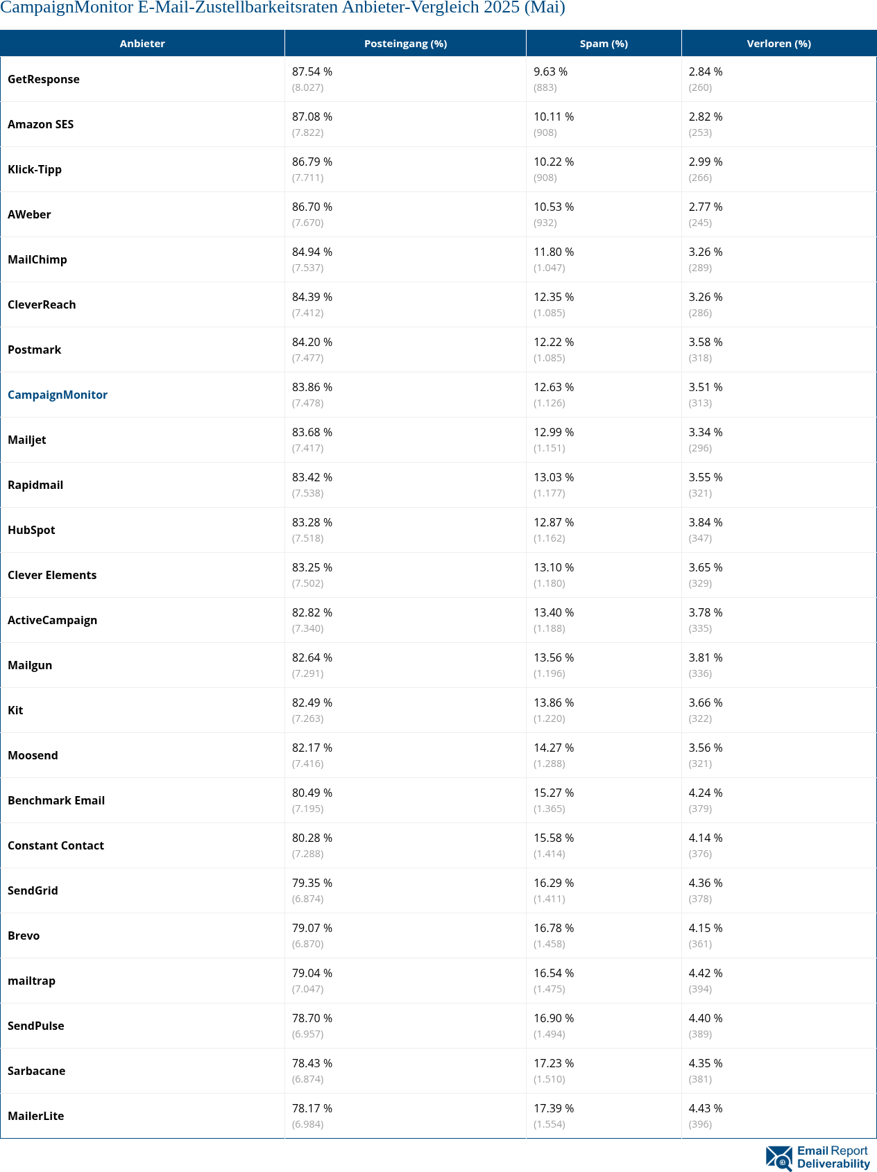 CampaignMonitor E-Mail-Zustellbarkeitsraten Anbieter-Vergleich 2025 (Mai)