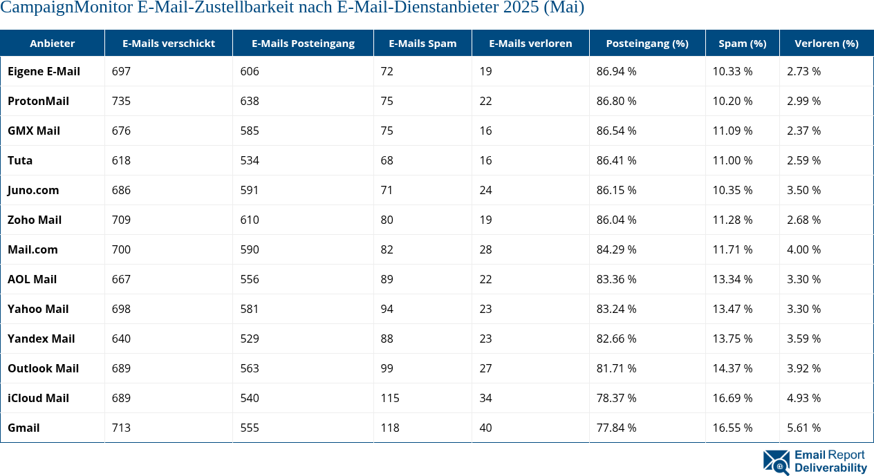 CampaignMonitor E-Mail-Zustellbarkeit nach E-Mail-Dienstanbieter 2025 (Mai)