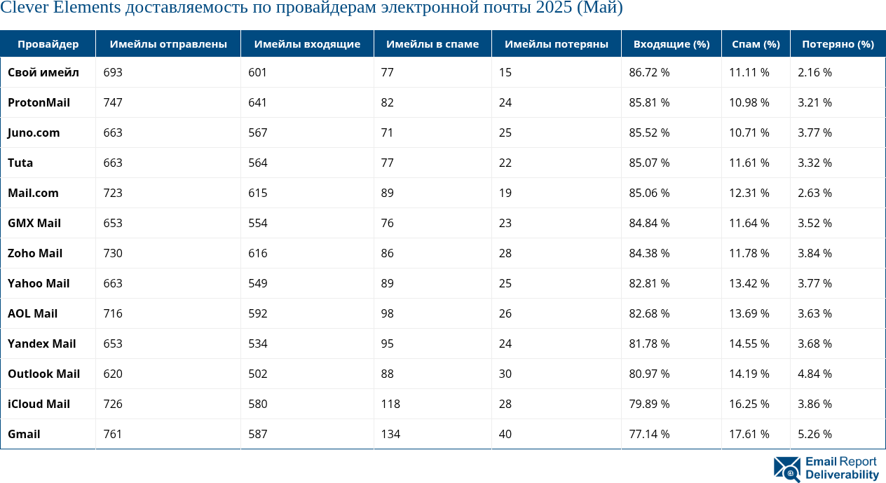 Clever Elements доставляемость по провайдерам электронной почты 2025 (Май)