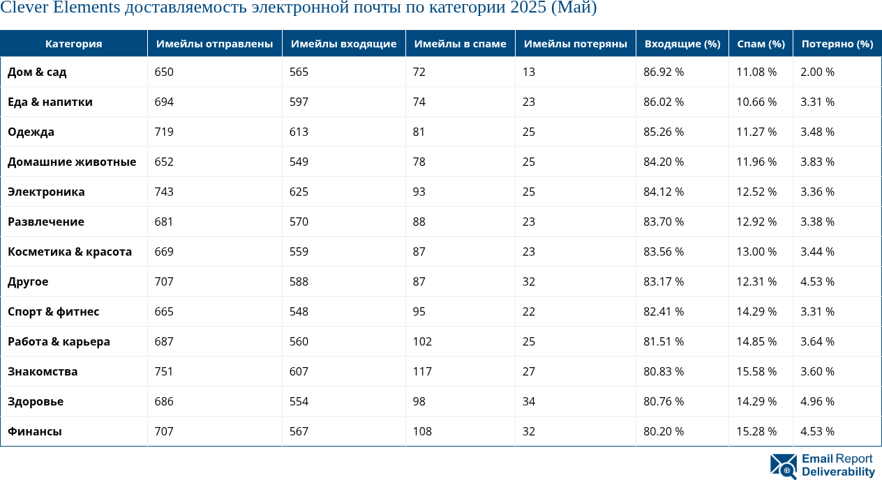 Clever Elements доставляемость электронной почты по категории 2025 (Май)