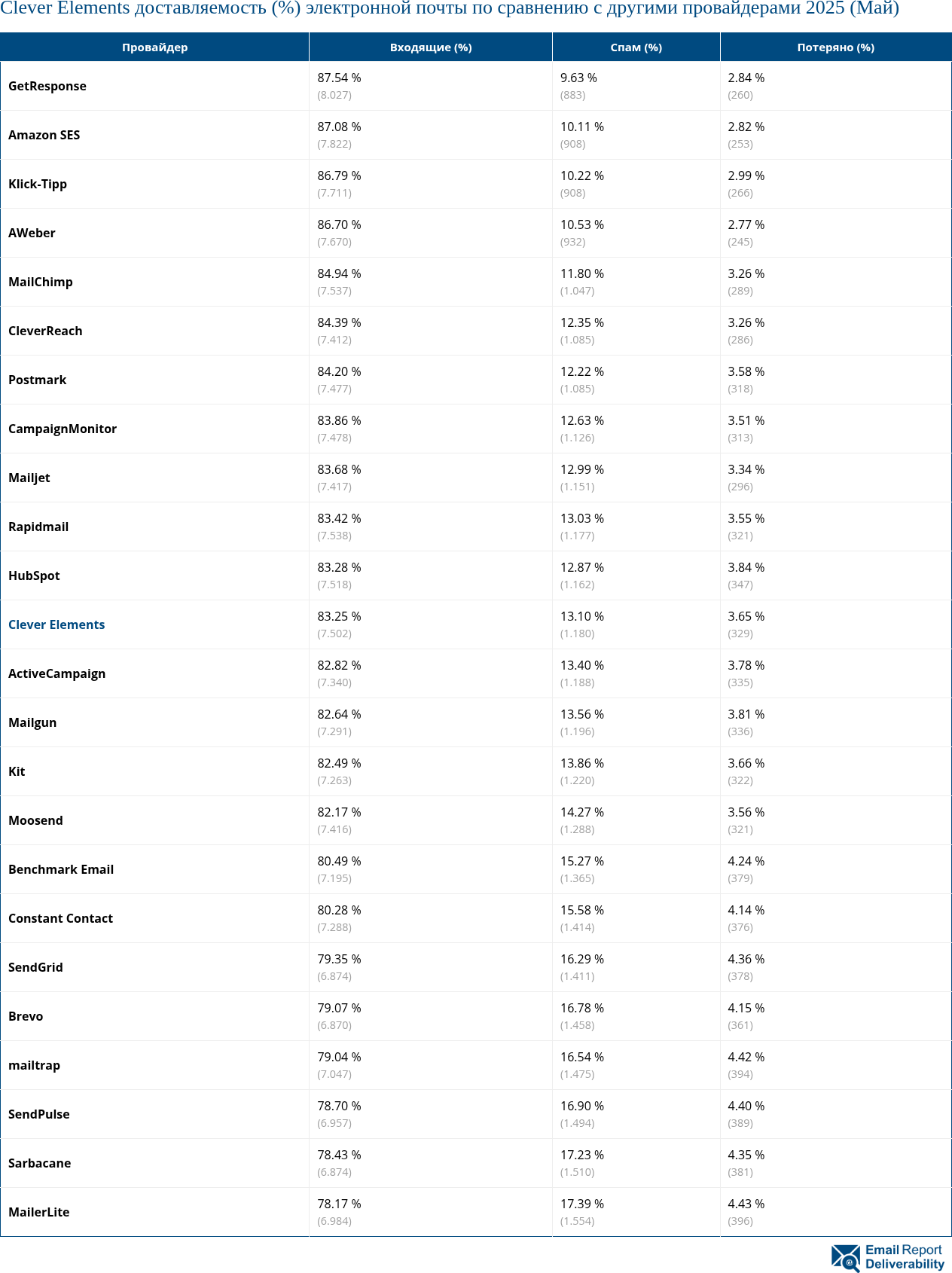 Clever Elements доставляемость (%) электронной почты по сравнению с другими провайдерами 2025 (Май)