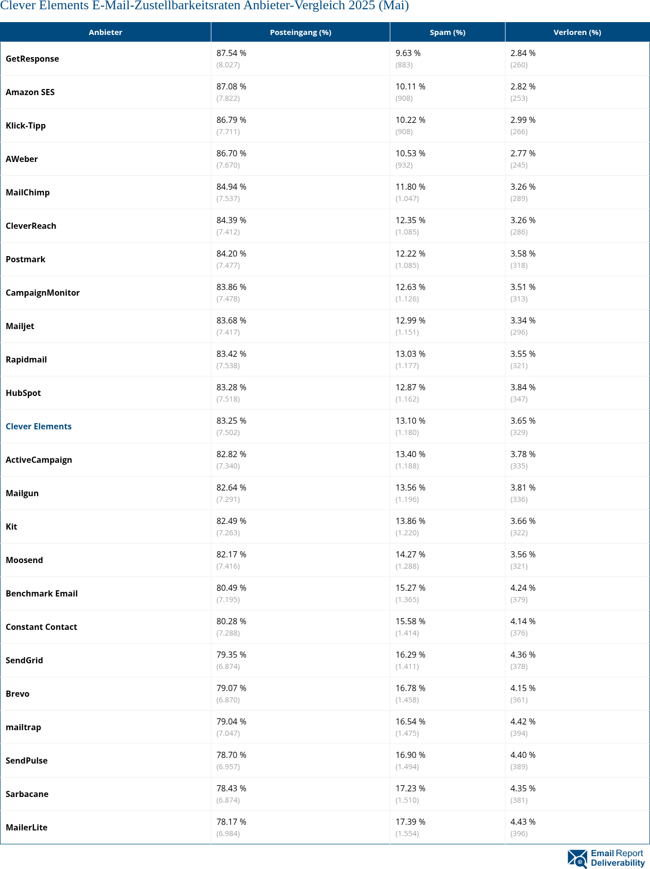 Clever Elements E-Mail-Zustellbarkeitsraten Anbieter-Vergleich 2025 (Mai)