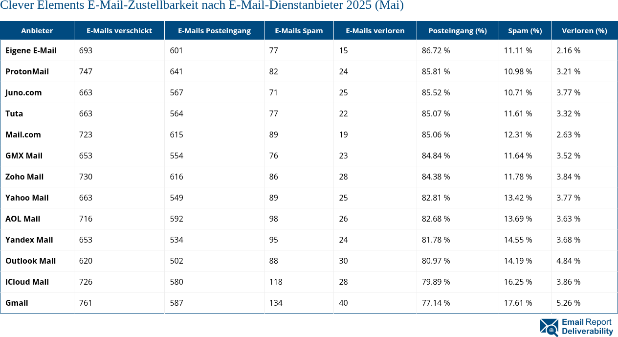 Clever Elements E-Mail-Zustellbarkeit nach E-Mail-Dienstanbieter 2025 (Mai)