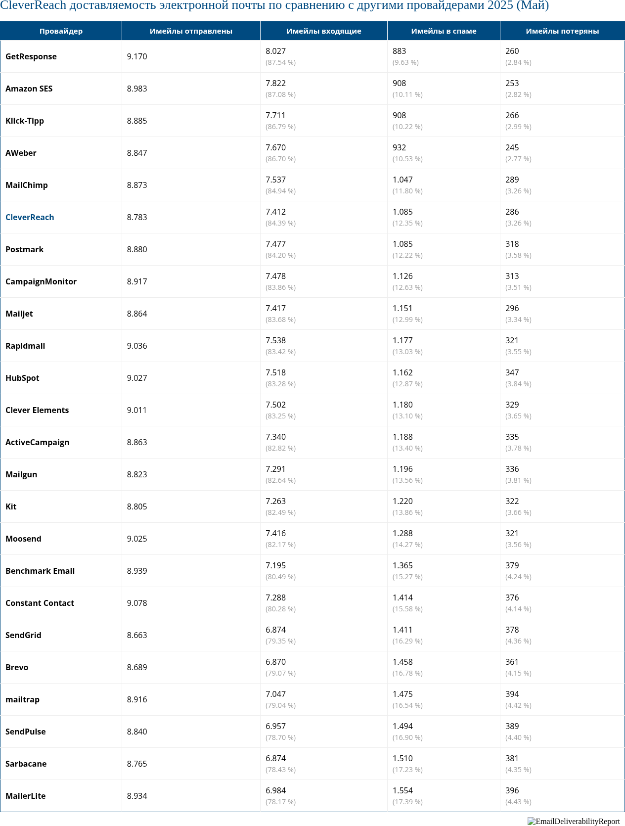 CleverReach доставляемость электронной почты по сравнению с другими провайдерами 2025 (Май)