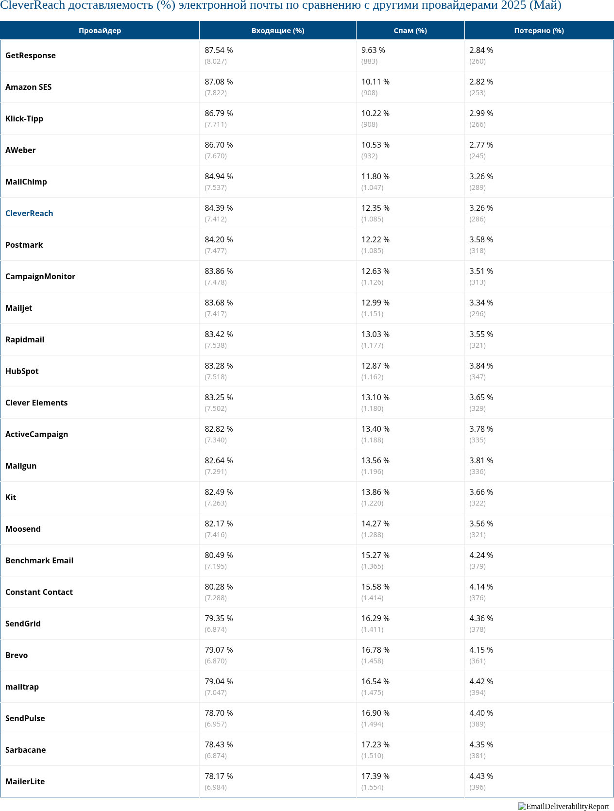 CleverReach доставляемость (%) электронной почты по сравнению с другими провайдерами 2025 (Май)