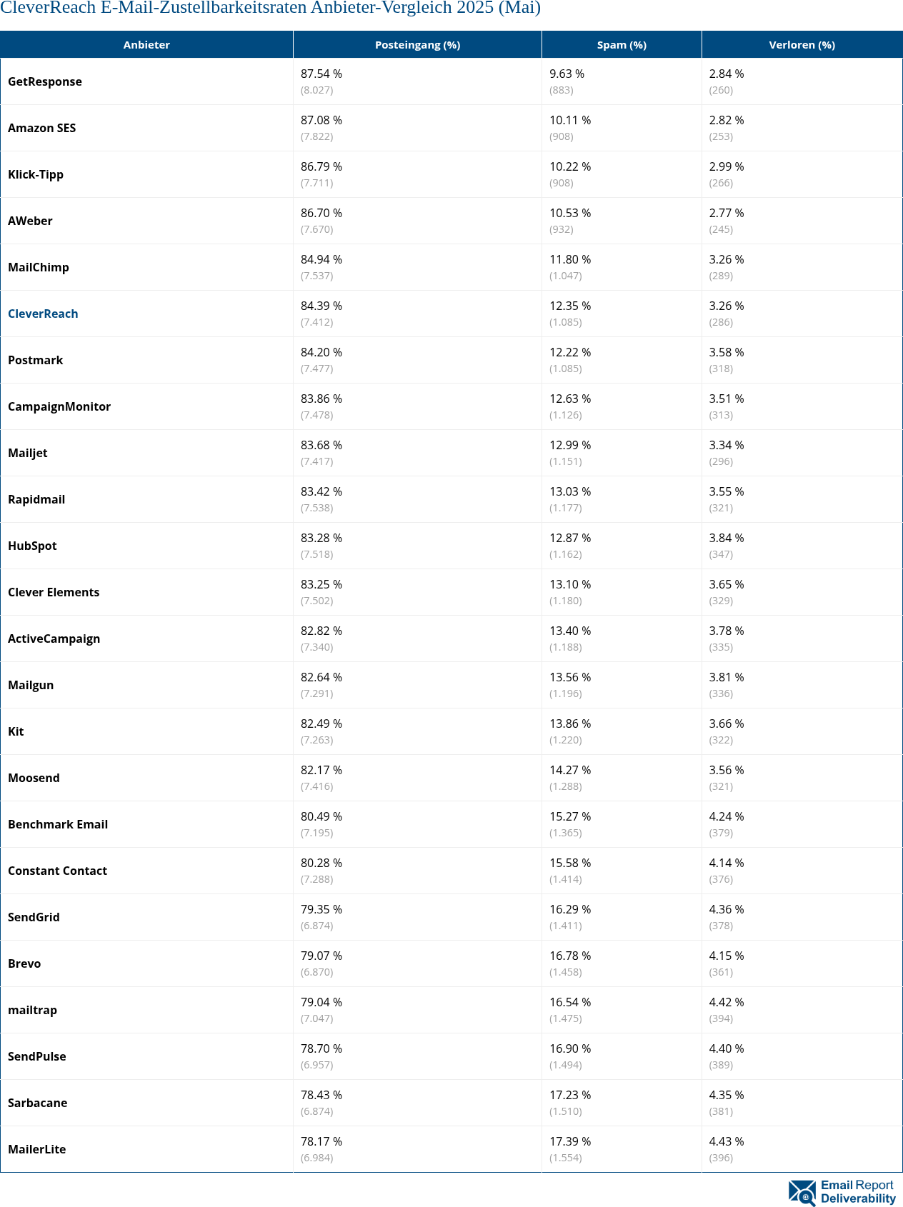 CleverReach E-Mail-Zustellbarkeitsraten Anbieter-Vergleich 2025 (Mai)