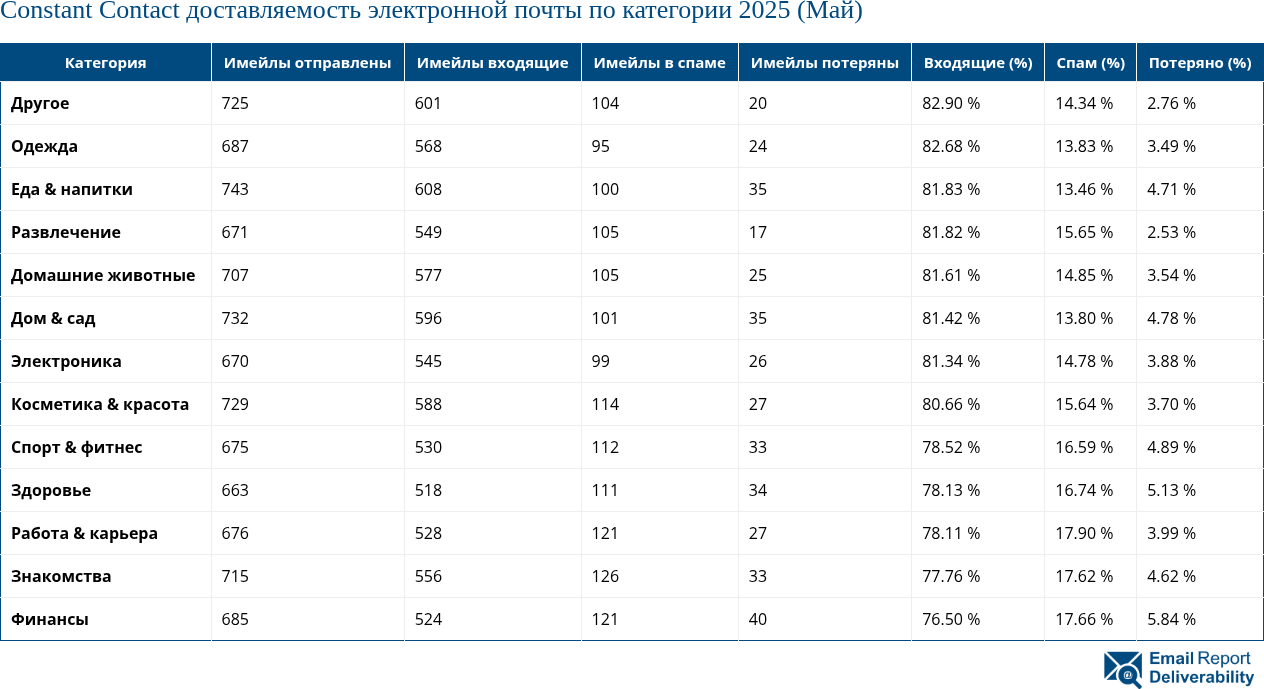 Constant Contact доставляемость электронной почты по категории 2025 (Май)